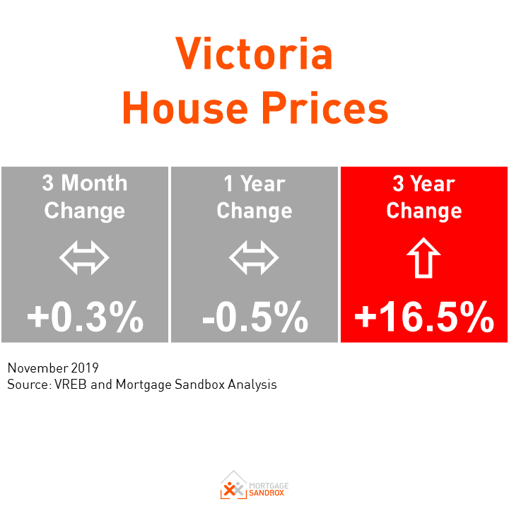 Victoria Real Estate Continues to Yo-Yo