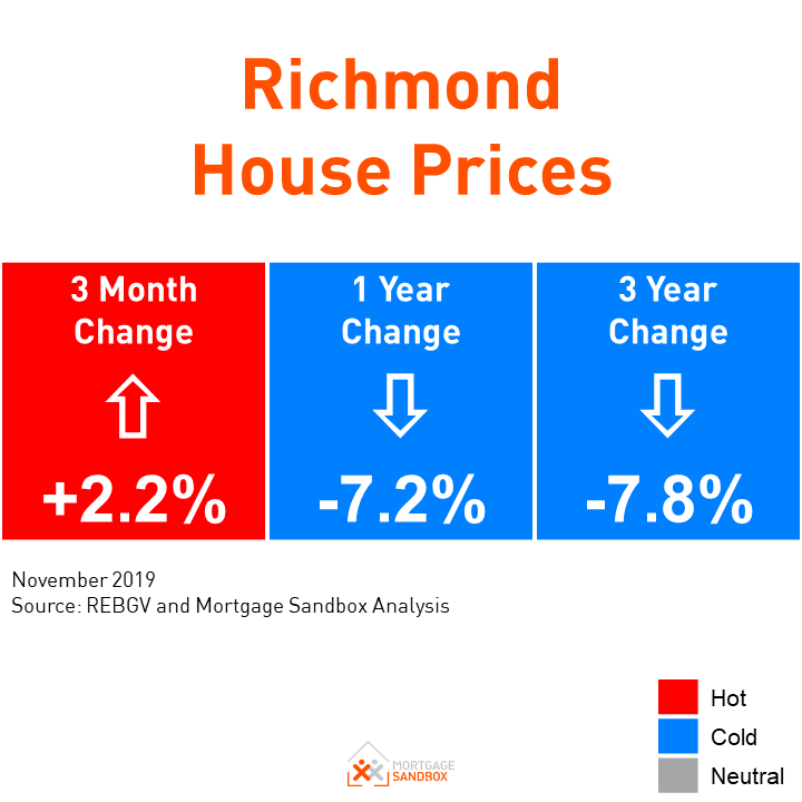 Have Richmond, BC House Prices Reached the Bottom?