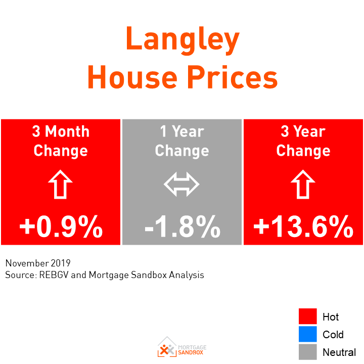  Langley House Prices are Flat for 2019