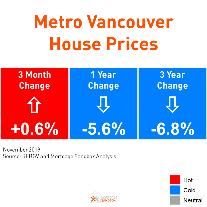 Metro Vancouver Home Prices Stop Dropping