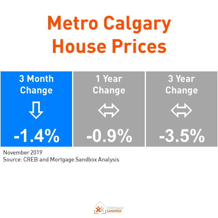 Prices Drop With the Temperature in Calgary