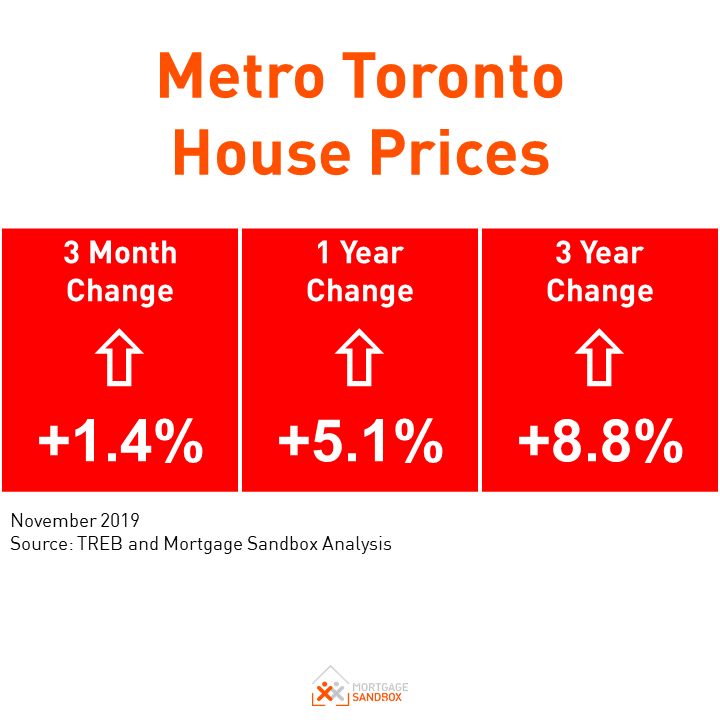 GTA Condo Prices Leap Roughly 10% this Year