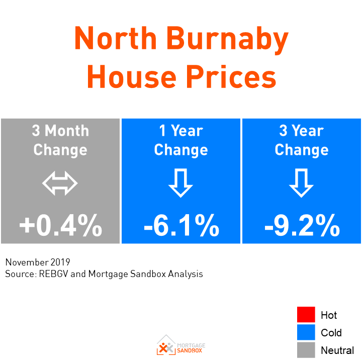  Burnaby Home Prices Perk Up