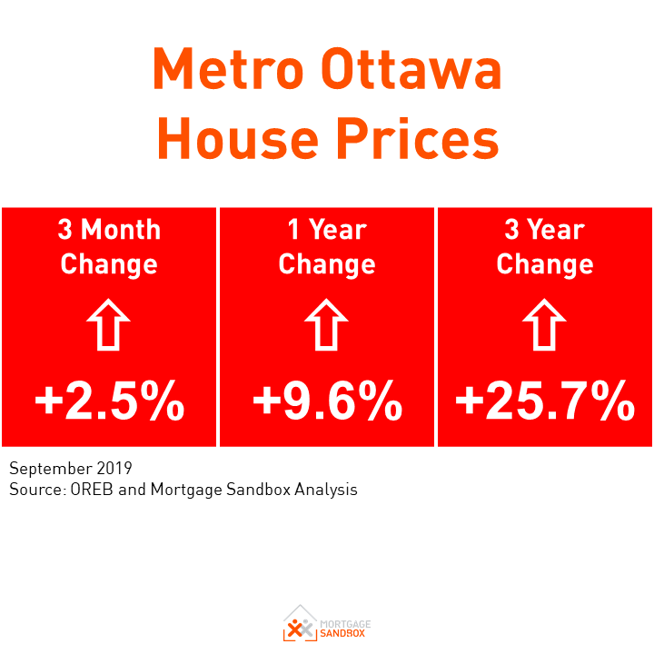 Ottawa’s Record-Breaking Price Growth Shows No Sign of Slowing 
