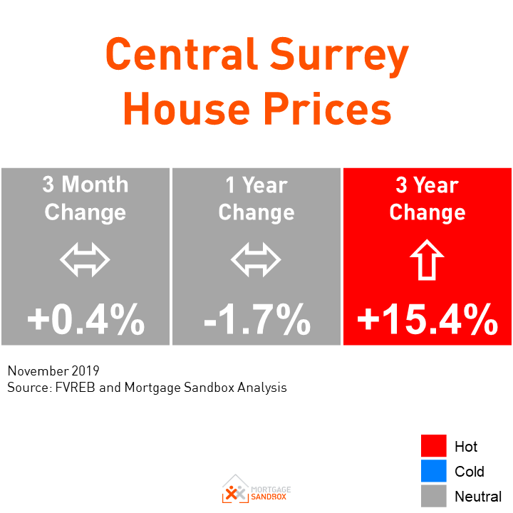 Fall Time Buyer Interest Beats 2018 in Surrey