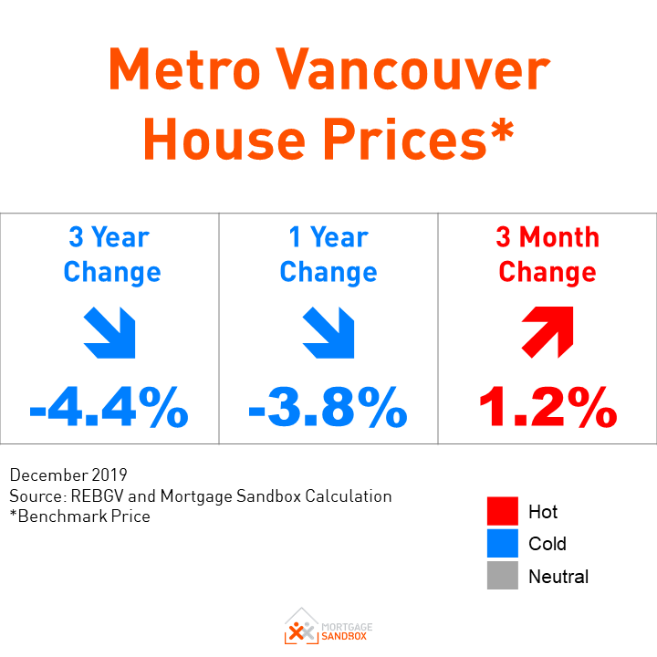 Vancouver home prices continue to show signs of recovery