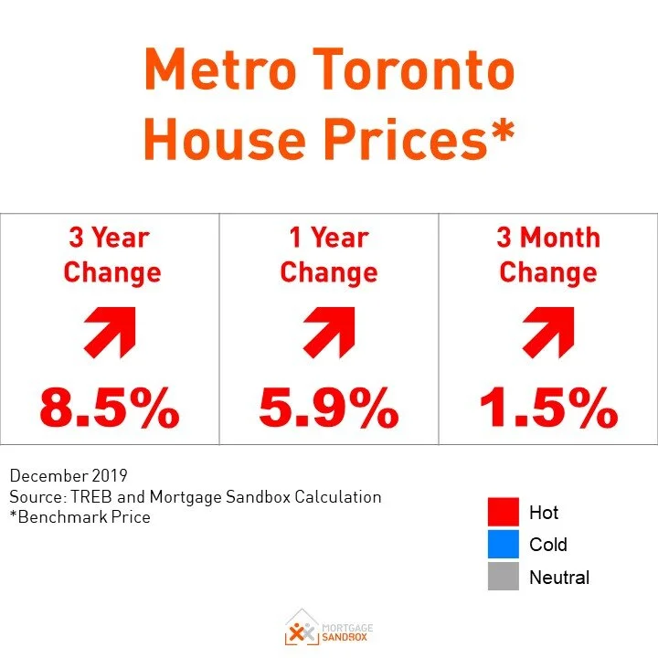 Toronto Home Prices Expected to Rise through to 2021