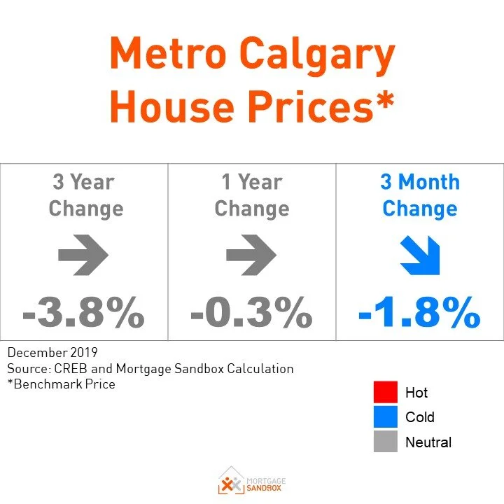 Calgary Home Prices Should Stabilize This Year