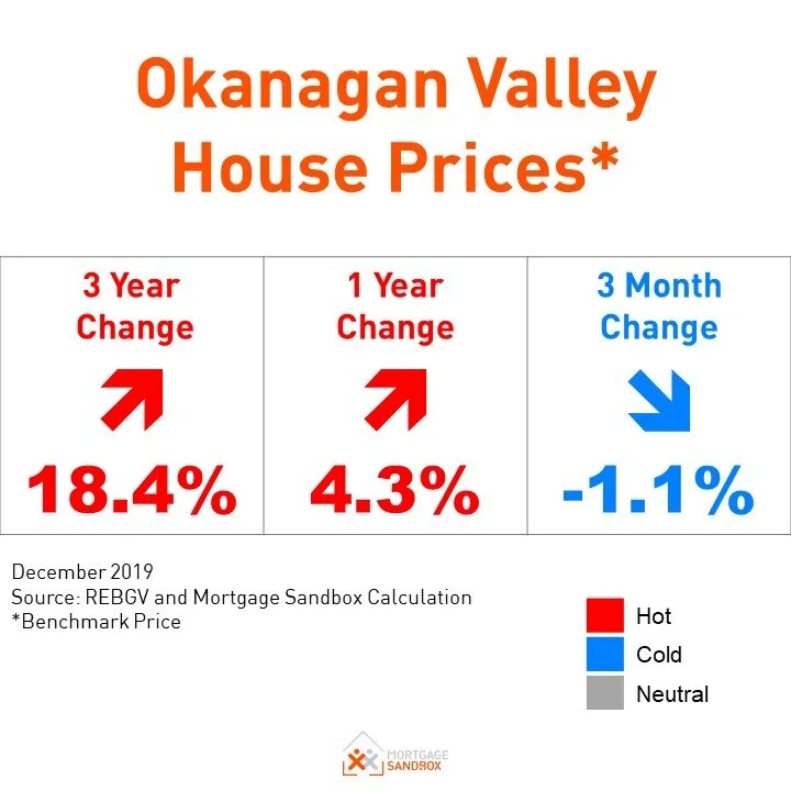 Okanagan Home Values Expected to rise this Spring
