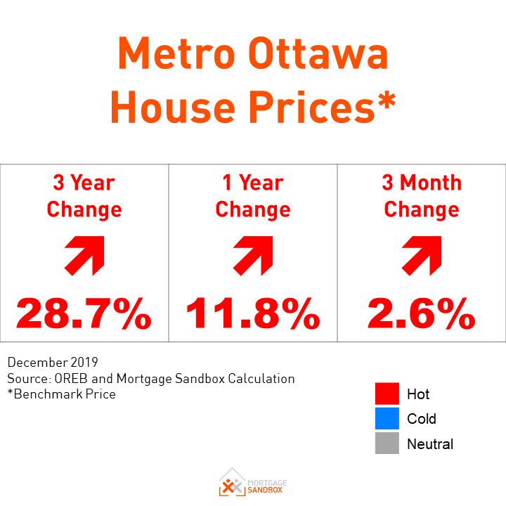 Ottawa home prices skyrocket into the new decade!