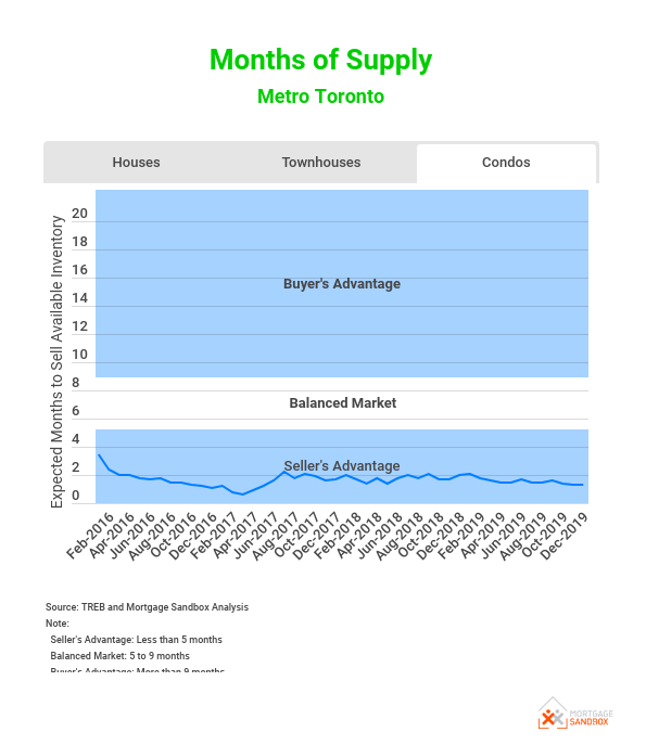 inventory-turnover-metro-toronto (2).png