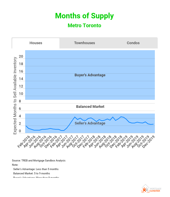 inventory-turnover-metro-toronto.png