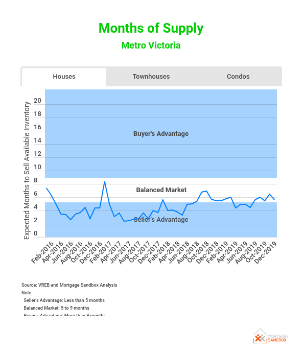 inventory-turnover-metro-victoria-bc.png