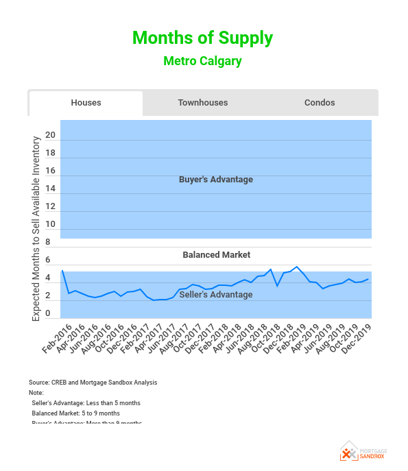 inventory-turnover-metro-calgary.png