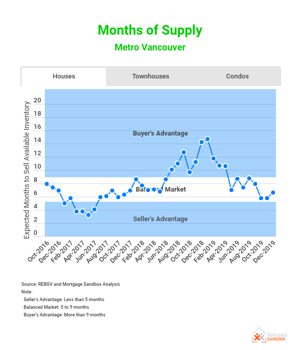 months-of-housing-supply-metro-vancouver.png