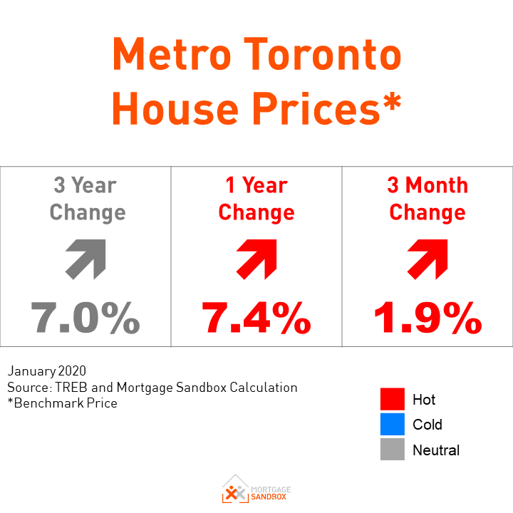 Metro Toronto Home Prices Grow for 12 Straight Months