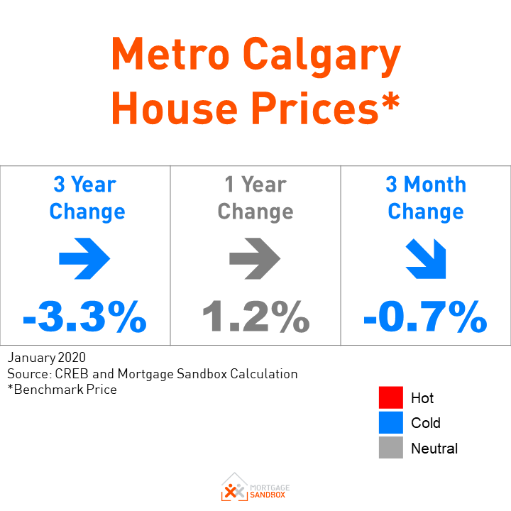 Calgary Home Prices May Have Hit Bottom