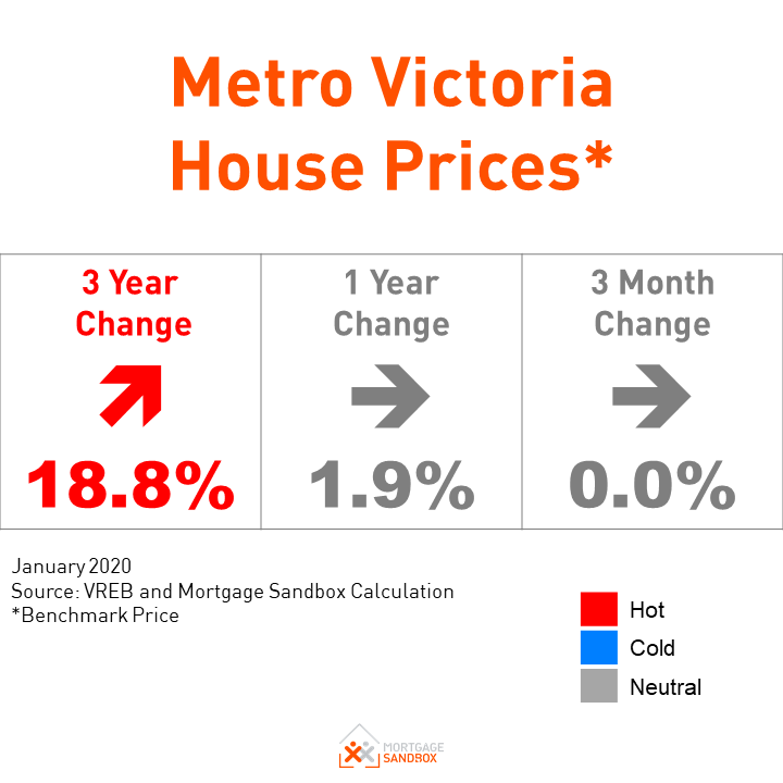Homebuyers gain upper hand in Victoria Real Estate Market