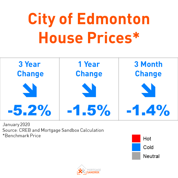  Continued Slump in Edmonton Home Values
