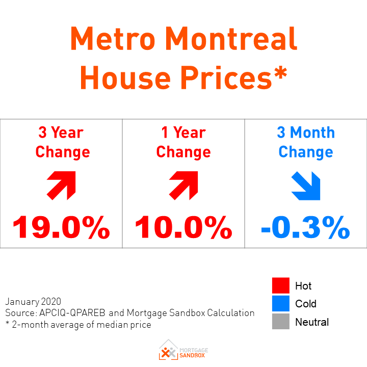 House Prices in Montreal have Grown 24.6% in 4 years!