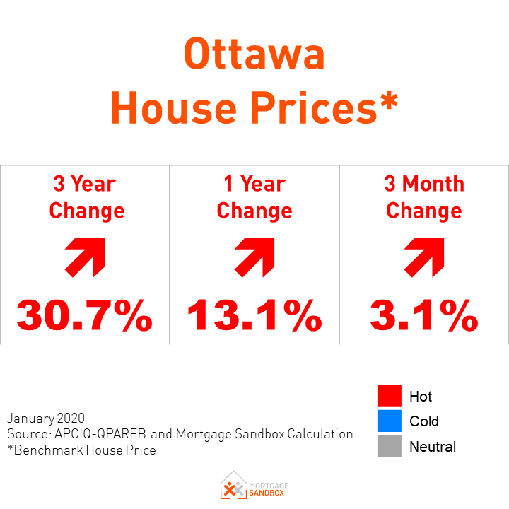 How likely is a house price correction in Ottawa?