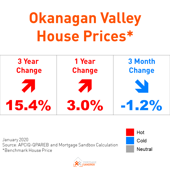 Okanagan Valley House Prices Remain Stable