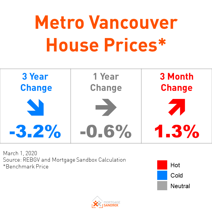 Will Coronavirus destabilize Vancouver home prices?