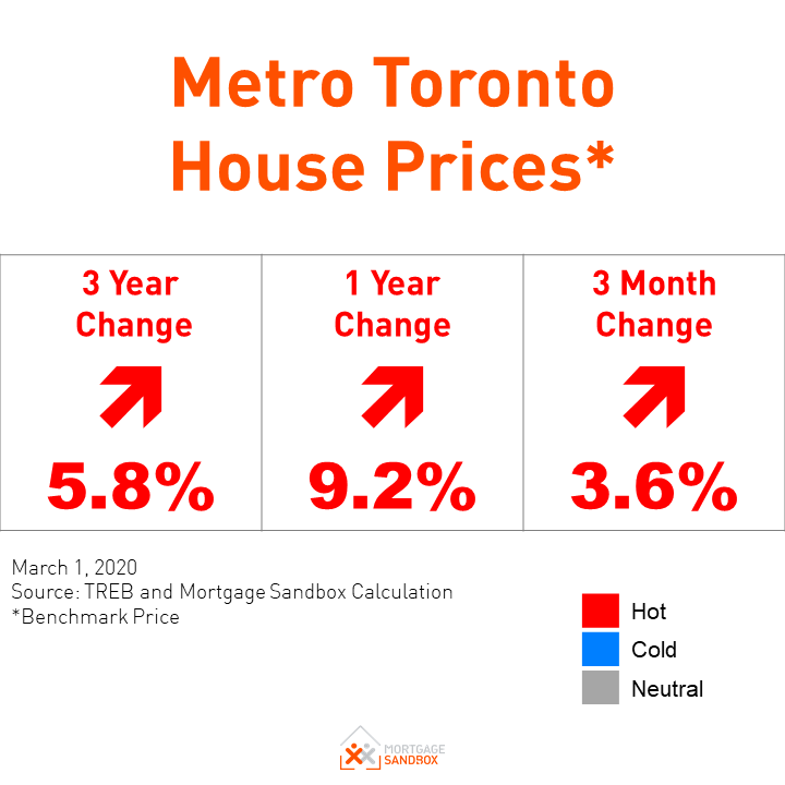 Will Coronavirus pull-down Toronto Home Prices?