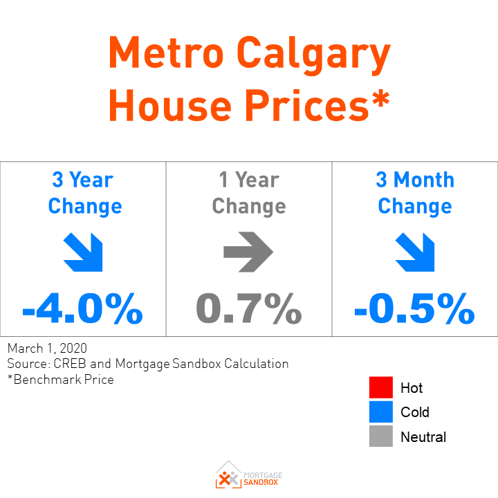 Calgary Home Prices Drop Despite Balanced Market