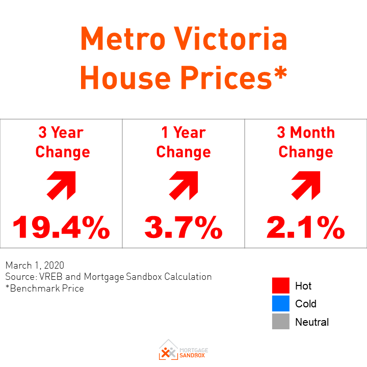 Victoria Home Prices Shine