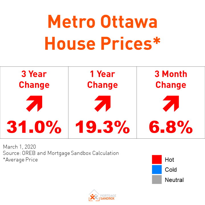 Ottawa Red Hot Home Prices