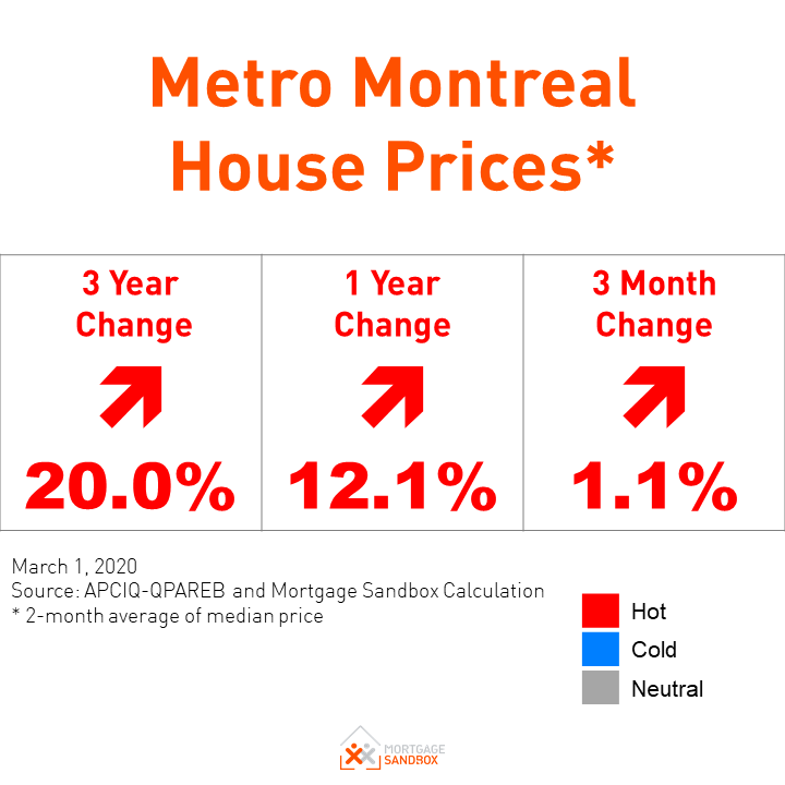 Montreal Bleu Hot Home Prices