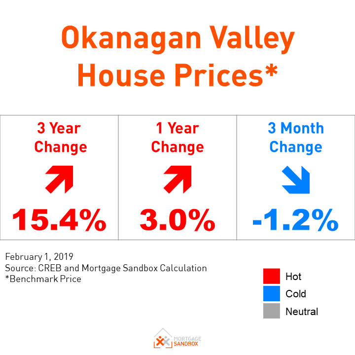 Okanagan Home Prices Unsettled