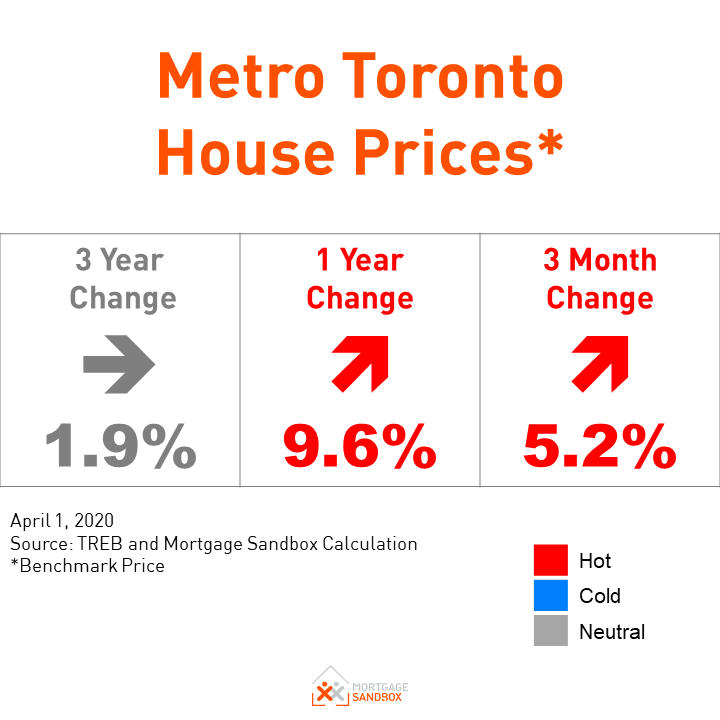 Toronto condo purchases begin to cool