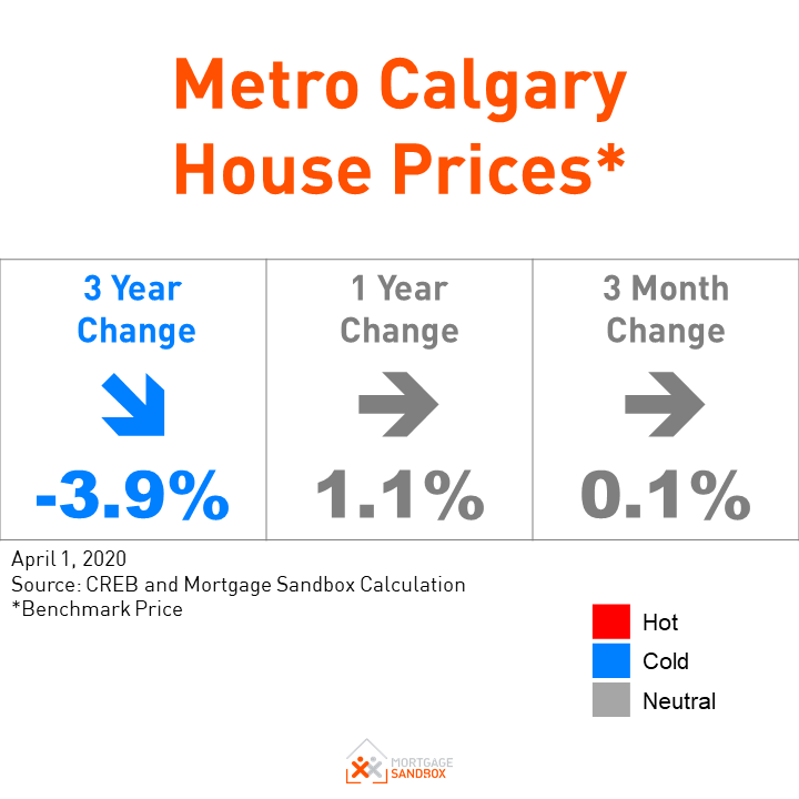 Can Calgary house prices hold their ground?