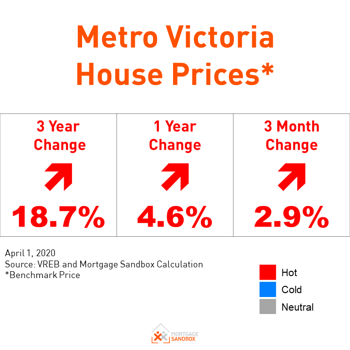 Victoria home prices rise despite COVID-19