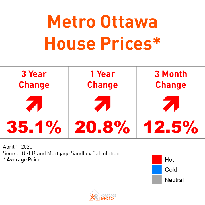 Ottawa Property Market Insulated from COVID Crash