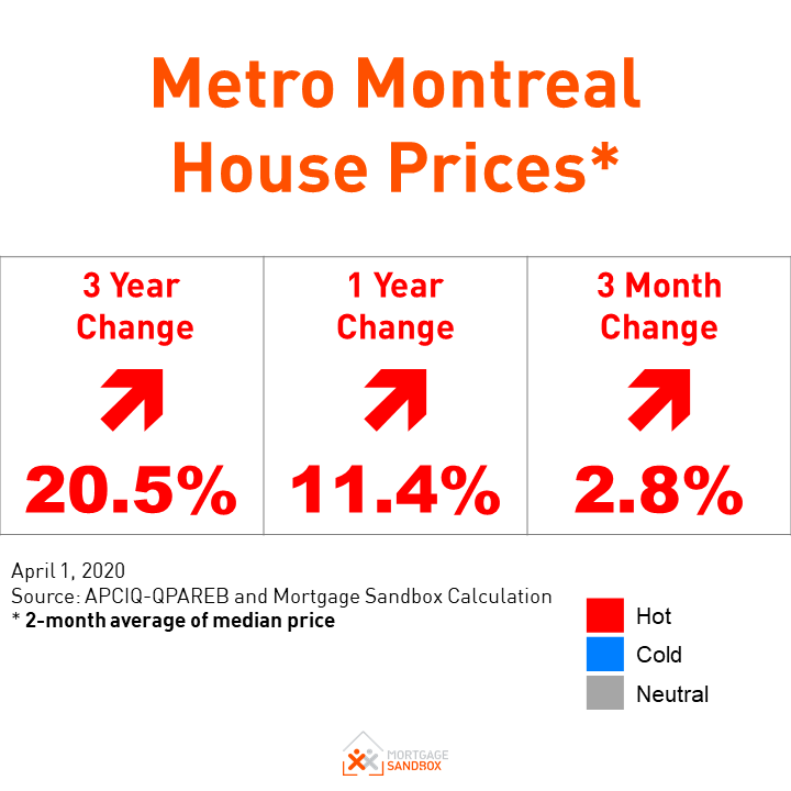 Montreal Property Market Blows Off Virus Concerns