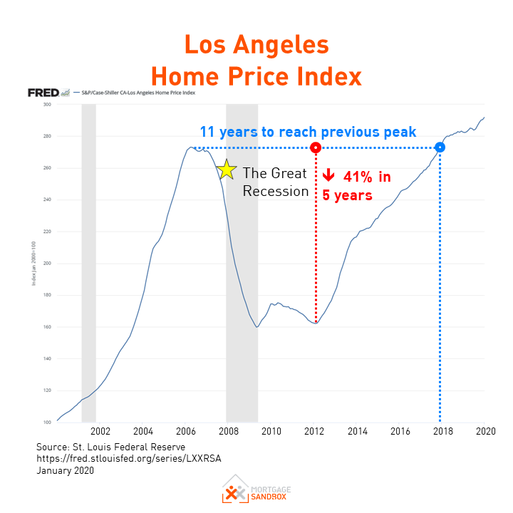 Los Angeles Home Price Crash During Great Recession