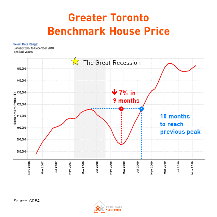 Metro Toronto Home Price Correction During Great Recession