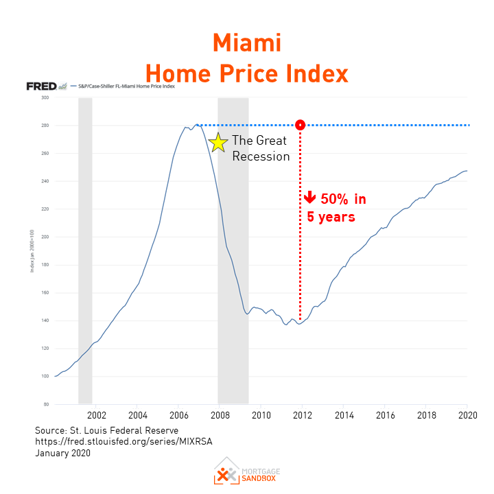 Miami Home Price Crash During Great Recession