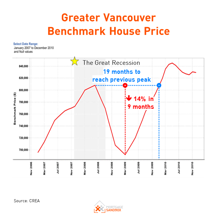 New York City Home Price Correction During Great Recession