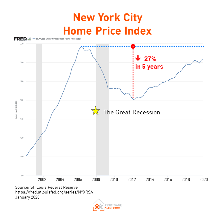 New York City Home Price Crash During Great Recession