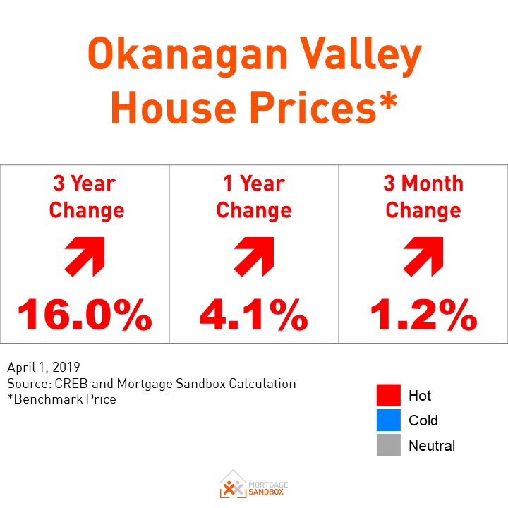  Okanagan Home Prices Dropping
