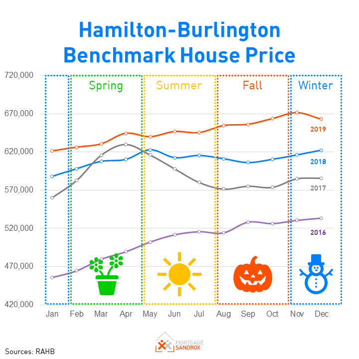 The Two Canadian Real Estate Cycles Mortgage Sandbox