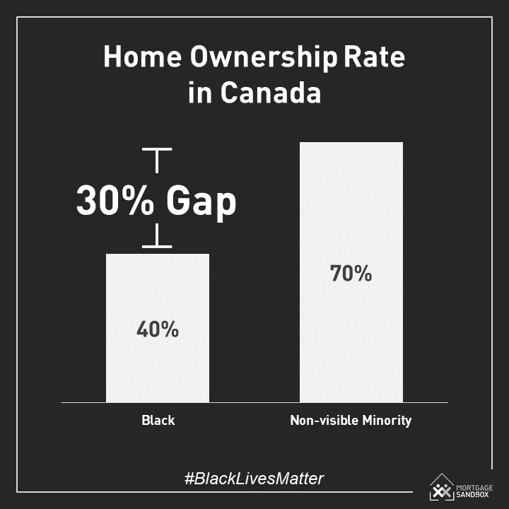 Systemic Racism Impacts Home Ownership Too