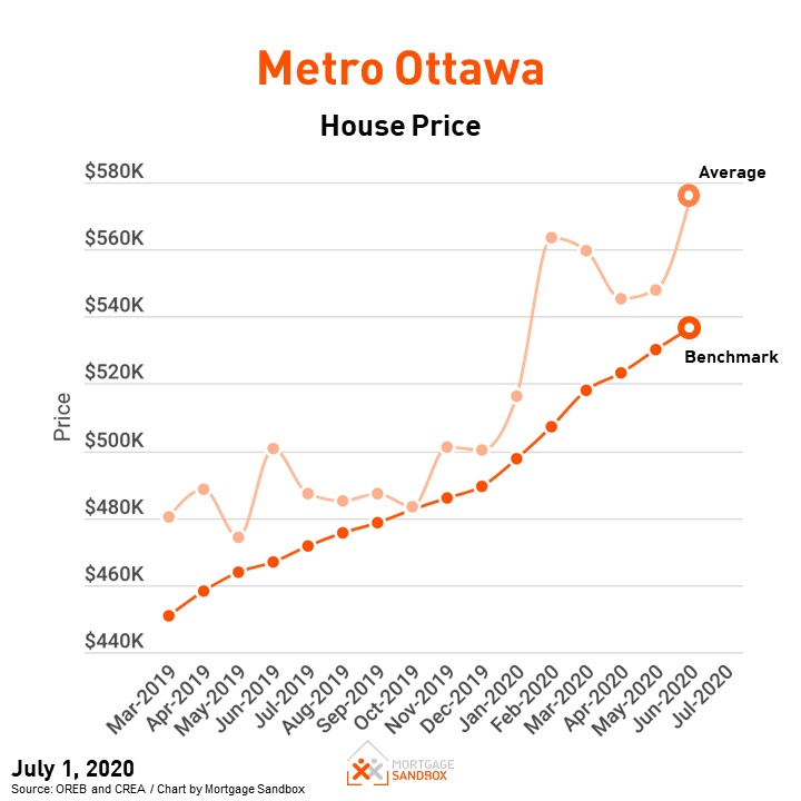 Metro Ottawa Home Price Forecast July 2020 Mortgage Sandbox