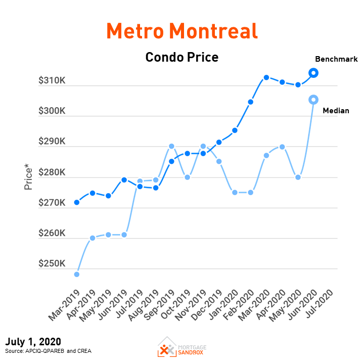 Metro Montreal Home Price Forecast July 2020 Mortgage Sandbox