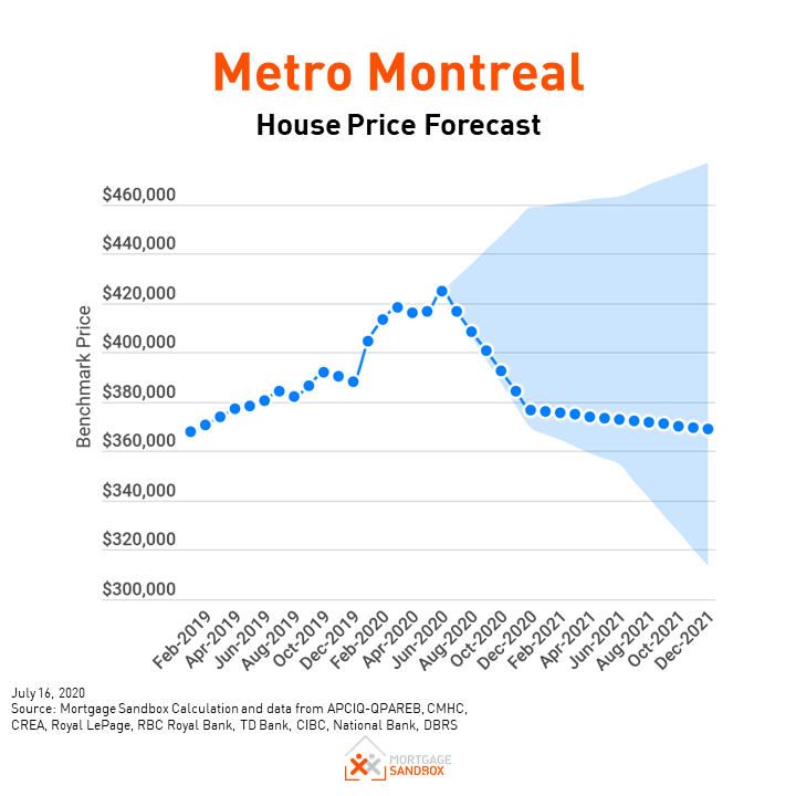 Metro Montreal Home Price Forecast July 2020 Mortgage Sandbox