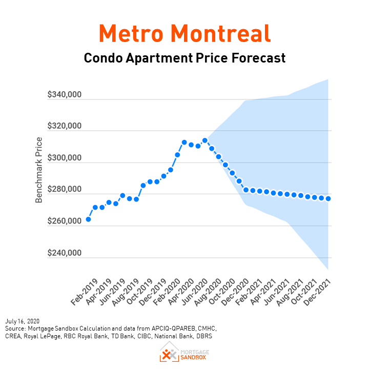 Metro Montreal Home Price Forecast July 2020 Mortgage Sandbox